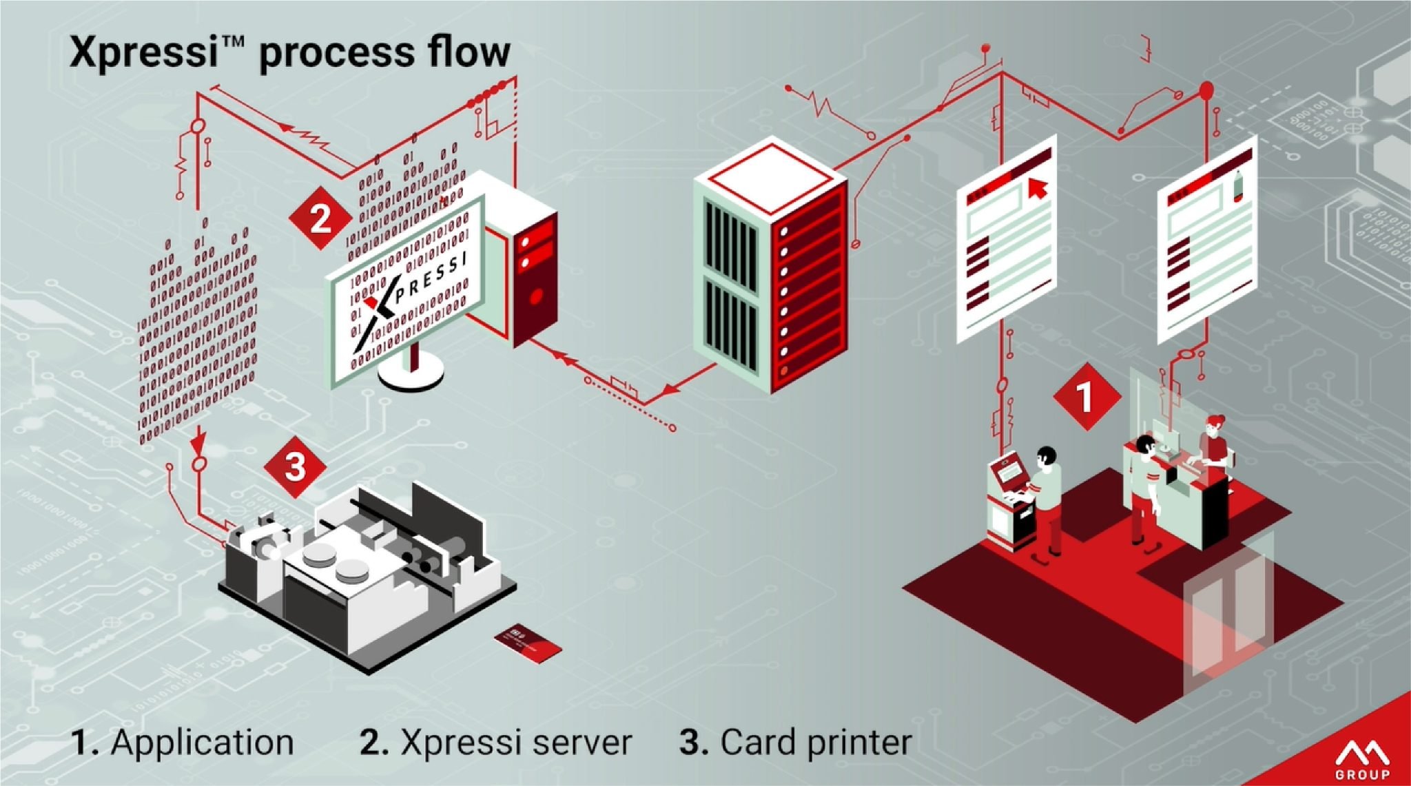 Xpressi™ Central issuance Matica