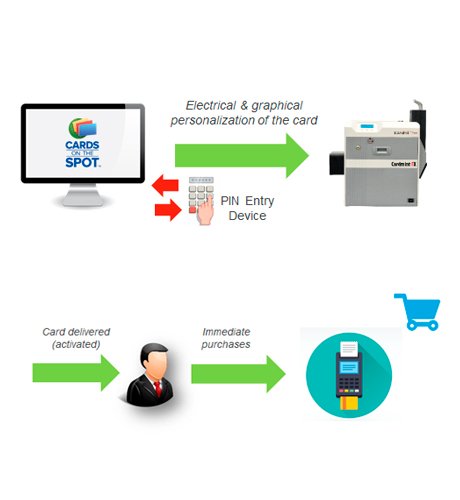 cards on the spot connect api